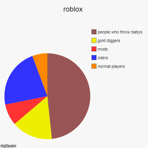 roblox | normal players, oders, mods, gold diggers, people who throw babys | image tagged in funny,pie charts | made w/ Imgflip chart maker