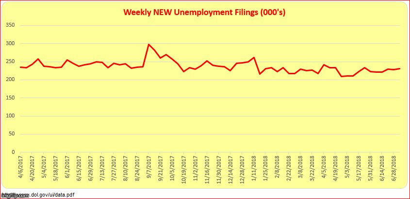 image tagged in trump weekly unemploy filings 070518 | made w/ Imgflip meme maker