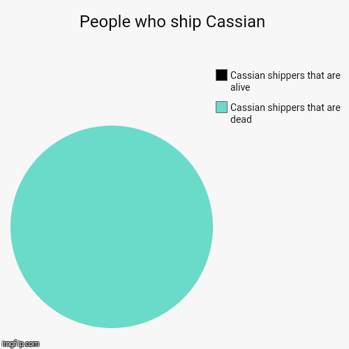Cassian shipping chart | People who ship Cassian | Cassian shippers that are dead, Cassian shippers that are alive | image tagged in funny,pie charts,cassian,tangled,disney | made w/ Imgflip chart maker