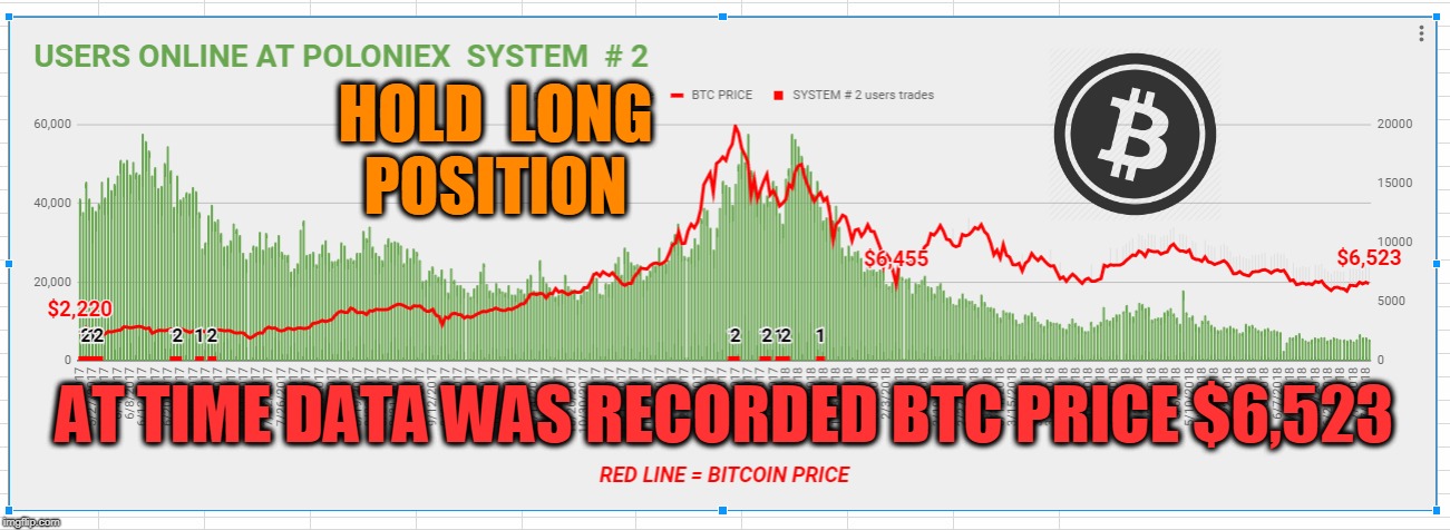 HOLD  LONG  POSITION; AT TIME DATA WAS RECORDED BTC PRICE $6,523 | made w/ Imgflip meme maker