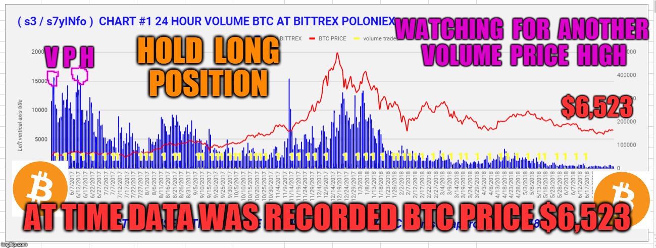 WATCHING  FOR  ANOTHER  VOLUME  PRICE  HIGH; V P H; HOLD  LONG  POSITION; $6,523; AT TIME DATA WAS RECORDED BTC PRICE $6,523 | made w/ Imgflip meme maker
