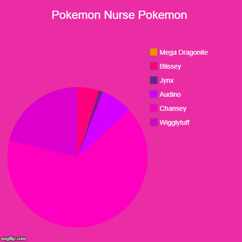 Pokemon Nurse Pokemon | Wigglytuff, Chansey, Audino, Jynx, Blissey, Mega Dragonite | image tagged in funny,pie charts | made w/ Imgflip chart maker