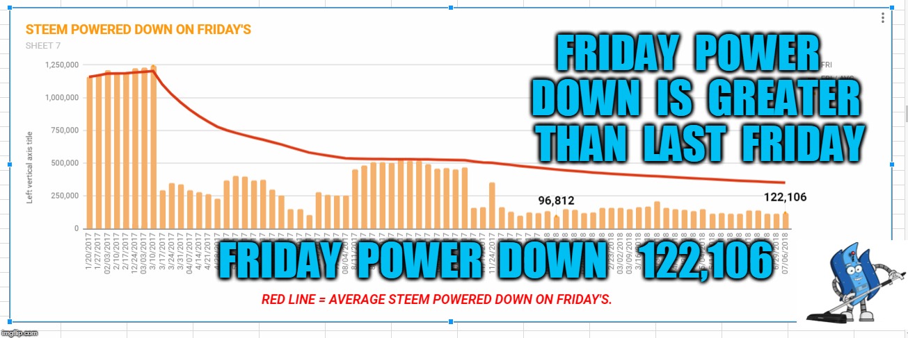 FRIDAY  POWER  DOWN  IS  GREATER  THAN  LAST  FRIDAY; FRIDAY  POWER  DOWN    122,106 | made w/ Imgflip meme maker