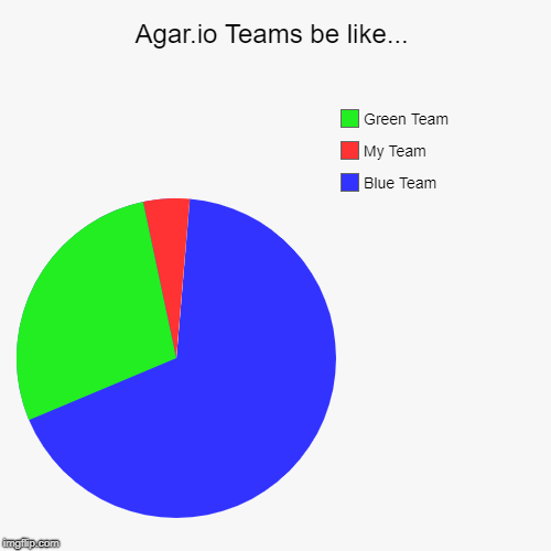 Agar.io Teams be like... | Blue Team, My Team, Green Team | image tagged in funny,pie charts | made w/ Imgflip chart maker