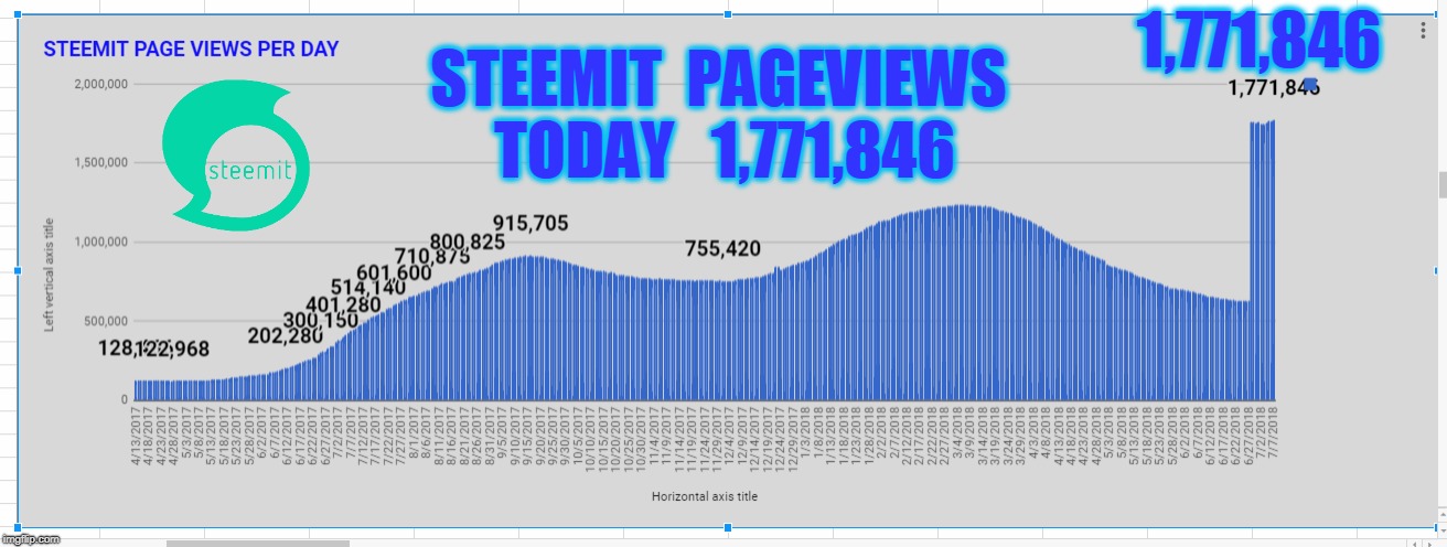 1,771,846; STEEMIT  PAGEVIEWS  TODAY   1,771,846 | made w/ Imgflip meme maker