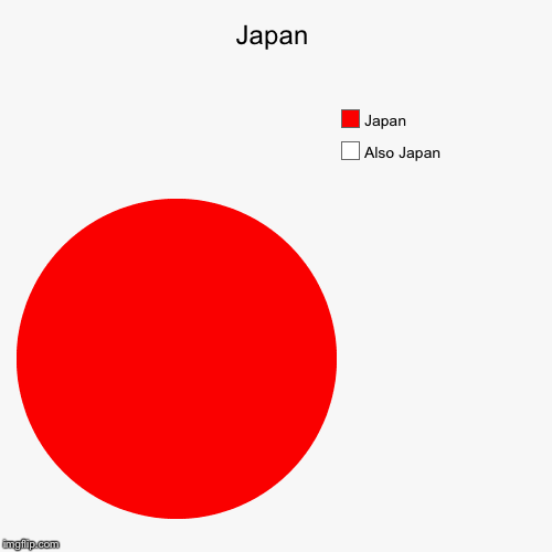 Japan | Also Japan, Japan | image tagged in funny,pie charts | made w/ Imgflip chart maker
