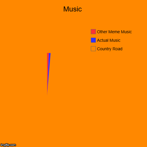 Music | Country Road, Actual Music, Other Meme Music | image tagged in funny,pie charts | made w/ Imgflip chart maker