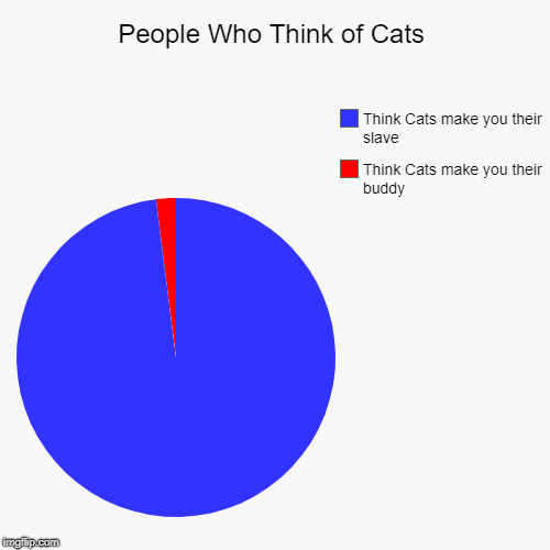 People Who Think of Cats | Think Cats make you their buddy, Think Cats make you their slave | image tagged in funny,pie charts | made w/ Imgflip chart maker