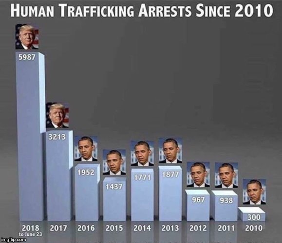 Human Trafficking Arrests since 2010