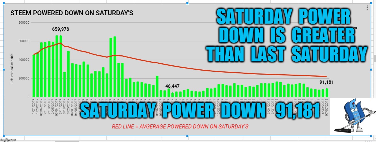 SATURDAY  POWER  DOWN  IS  GREATER  THAN  LAST  SATURDAY; SATURDAY  POWER  DOWN   91,181 | made w/ Imgflip meme maker