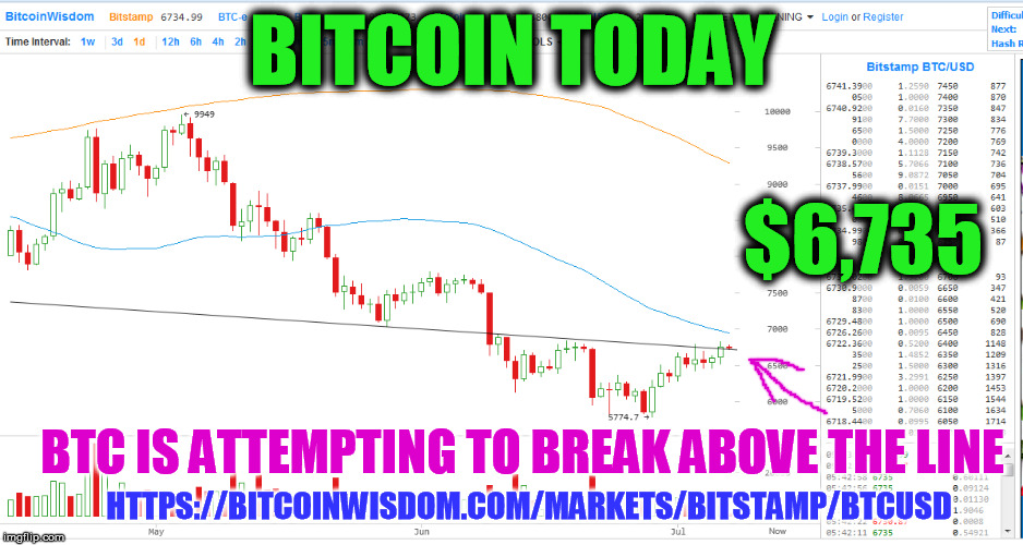 BITCOIN TODAY; $6,735; BTC IS ATTEMPTING TO BREAK ABOVE THE LINE; HTTPS://BITCOINWISDOM.COM/MARKETS/BITSTAMP/BTCUSD | made w/ Imgflip meme maker