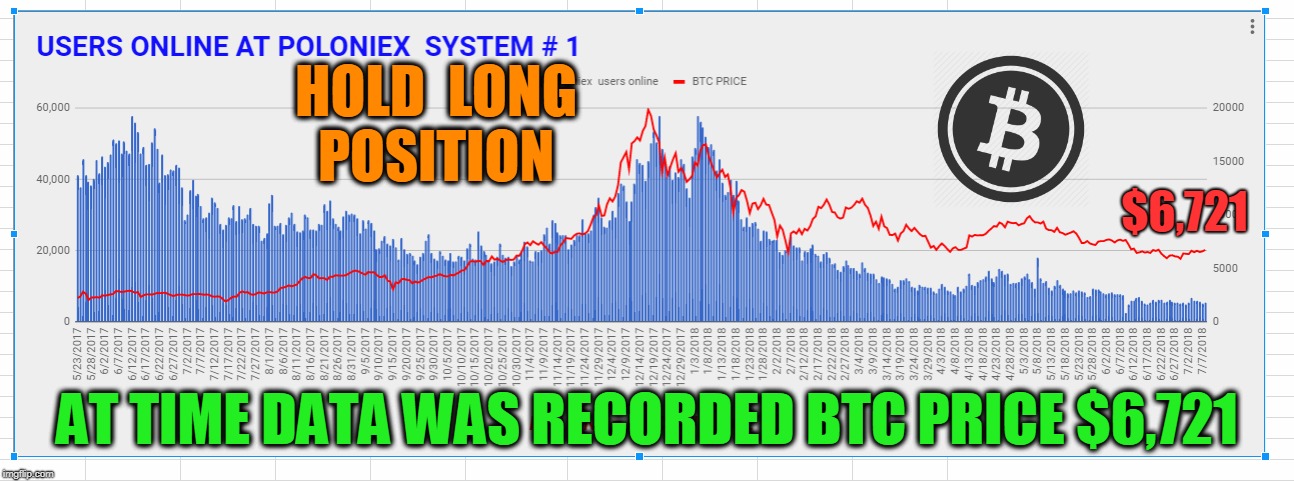 HOLD  LONG POSITION; $6,721; AT TIME DATA WAS RECORDED BTC PRICE $6,721 | made w/ Imgflip meme maker