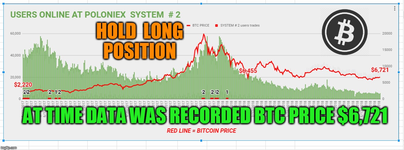 HOLD  LONG POSITION; AT TIME DATA WAS RECORDED BTC PRICE $6,721 | made w/ Imgflip meme maker