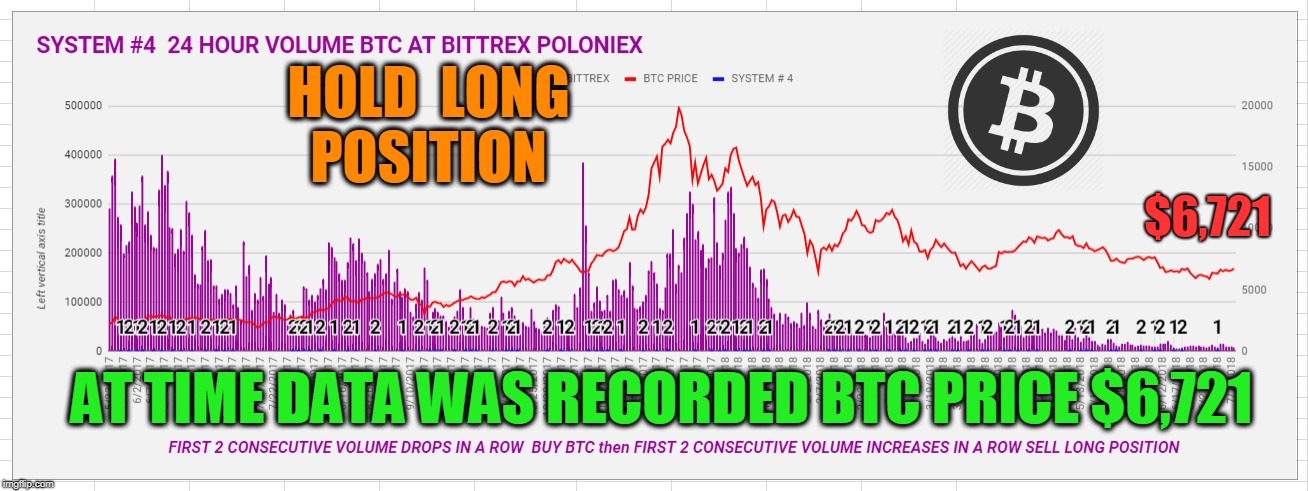 HOLD  LONG POSITION; $6,721; AT TIME DATA WAS RECORDED BTC PRICE $6,721 | made w/ Imgflip meme maker