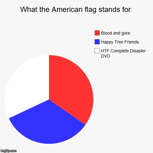 What the American flag ACTUALLY stands for | What the American flag stands for | HTF Complete Disaster DVD, Happy Tree Friends, Blood and gore | image tagged in funny,pie charts,memes,american flag,happy tree friends,united states | made w/ Imgflip chart maker