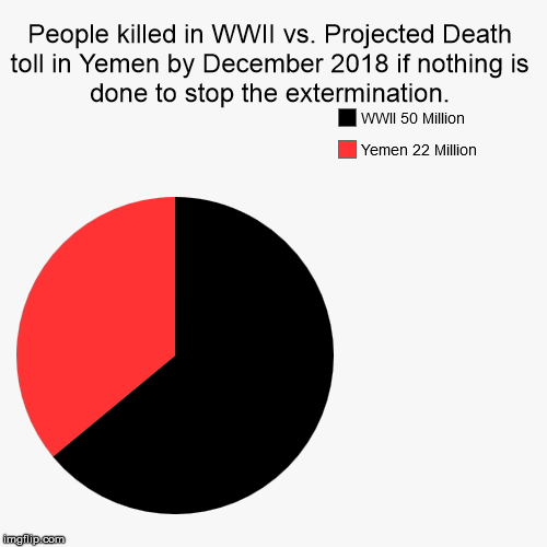 WWII Deaths compared to Yemen Crisis | People killed in WWII vs. Projected Death toll in Yemen by December 2018 if nothing is done to stop the extermination. | Yemen 22 Million ,  | image tagged in pie charts,yemen crisis,trump,saudi arabia,holocaust | made w/ Imgflip chart maker