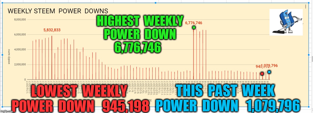 . HIGHEST  WEEKLY  POWER  DOWN   6,776,746; . . THIS  PAST  WEEK  POWER  DOWN   1,079,796; LOWEST  WEEKLY  POWER  DOWN   945,198 | made w/ Imgflip meme maker