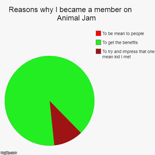 Everyone should be like this | Reasons why I became a member on       Animal Jam | To try and impress that one mean kid I met, To get the benefits, To be mean to people | image tagged in funny,pie charts,animal jam | made w/ Imgflip chart maker