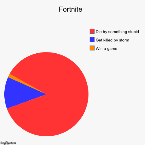 Fortnite  | Win a game, Get killed by storm, Die by something stupid | image tagged in funny,pie charts | made w/ Imgflip chart maker