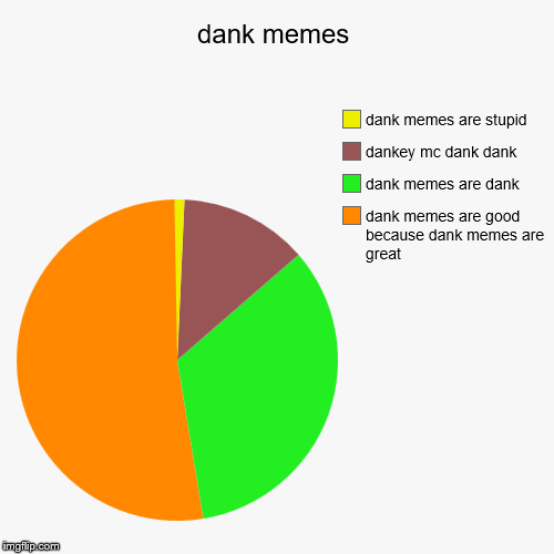 dank memes | dank memes are good because dank memes are great, dank memes are dank, dankey mc dank dank, dank memes are stupid | image tagged in funny,pie charts | made w/ Imgflip chart maker