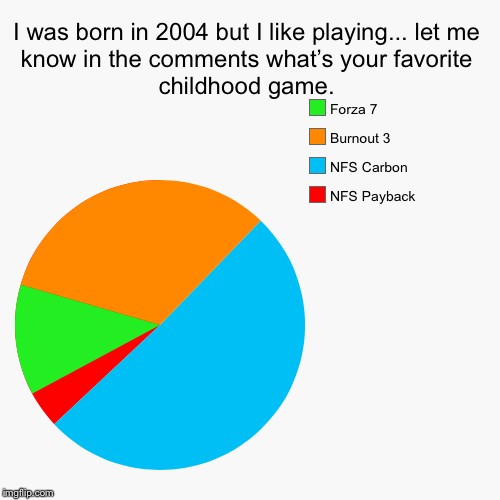 I was born in 2004 but I like playing... let me know in the comments what’s your favorite childhood game. | NFS Payback, NFS Carbon, Burnout | image tagged in funny,pie charts | made w/ Imgflip chart maker