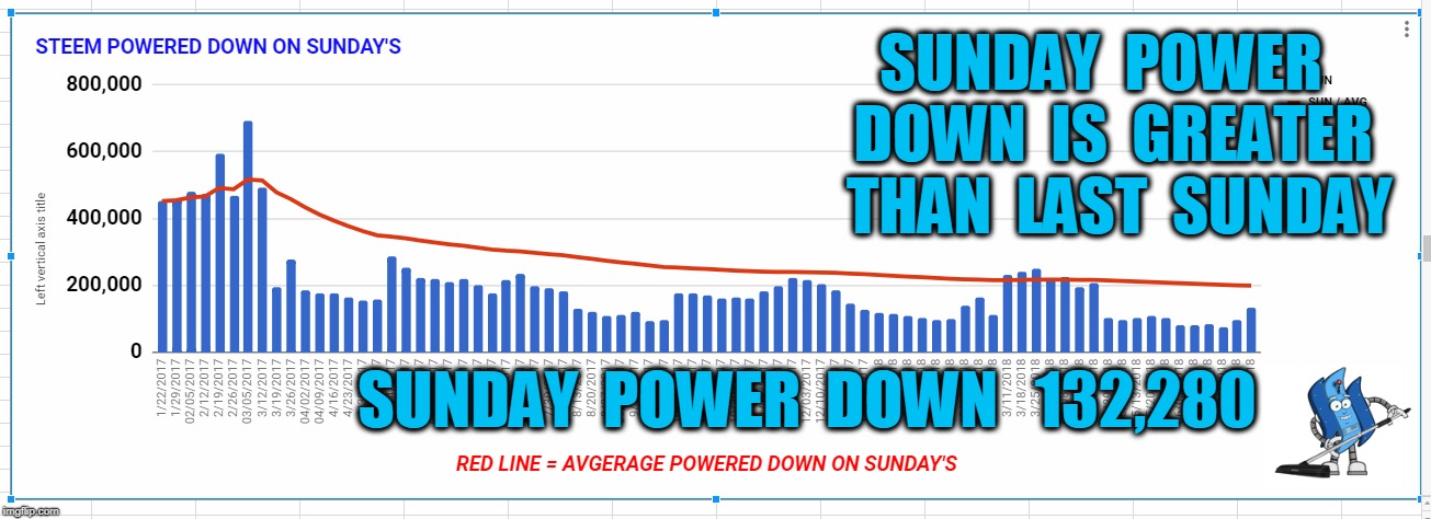 SUNDAY  POWER  DOWN  IS  GREATER  THAN  LAST  SUNDAY; SUNDAY  POWER  DOWN   132,280 | made w/ Imgflip meme maker