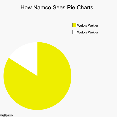 How Namco Sees Pie Charts. | Wokka Wokka, Wokka Wokka | image tagged in funny,pie charts,pacman,pac man | made w/ Imgflip chart maker