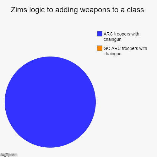 Zims logic to adding weapons to a class | GC ARC troopers with chaingun, ARC troopers with chaingun | image tagged in funny,pie charts | made w/ Imgflip chart maker