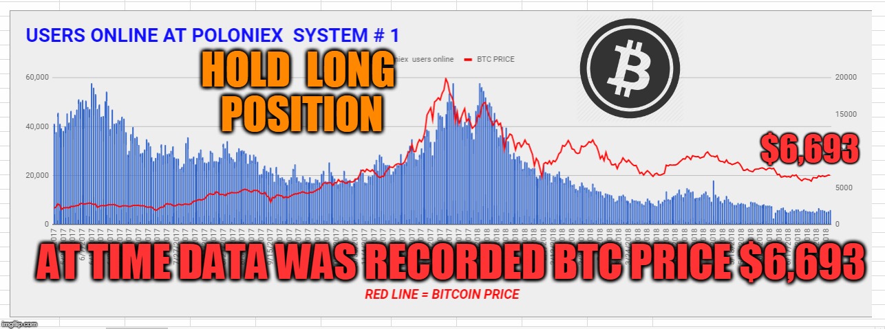 HOLD  LONG  POSITION; $6,693; AT TIME DATA WAS RECORDED BTC PRICE $6,693 | made w/ Imgflip meme maker