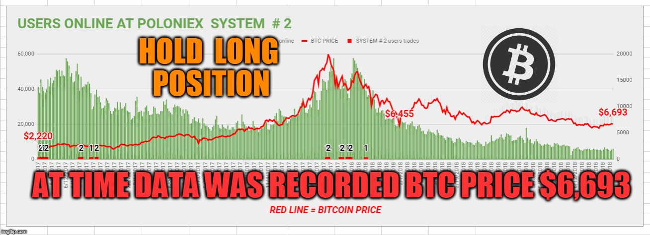 HOLD  LONG  POSITION; AT TIME DATA WAS RECORDED BTC PRICE $6,693 | made w/ Imgflip meme maker