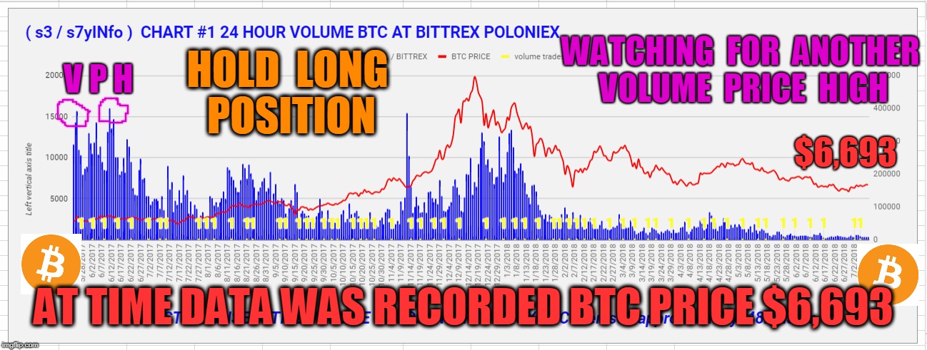 WATCHING  FOR  ANOTHER  VOLUME  PRICE  HIGH; V P H; HOLD  LONG  POSITION; $6,693; AT TIME DATA WAS RECORDED BTC PRICE $6,693 | made w/ Imgflip meme maker