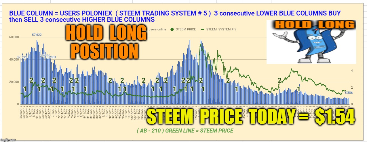 HOLD  LONG  POSITION; STEEM  PRICE  TODAY =  $1.54 | made w/ Imgflip meme maker