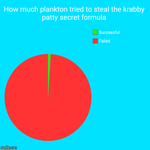 How much plankton tried to steal the krabby patty secret formula | Failed, Successful | image tagged in funny,pie charts,plankton,krabby patty,memes | made w/ Imgflip chart maker