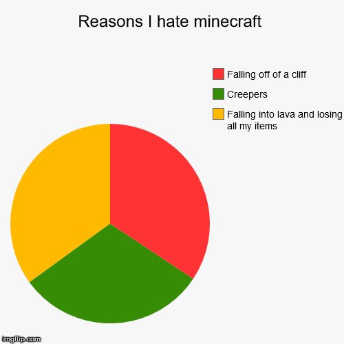 Reasons I hate minecraft | Falling into lava and losing all my items, Creepers, Falling off of a cliff | image tagged in funny,pie charts | made w/ Imgflip chart maker