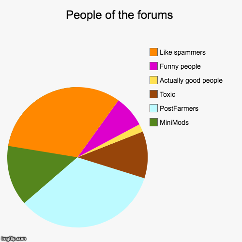 People of the forums | MiniMods, PostFarmers, Toxic, Actually good people, Funny people , Like spammers | image tagged in funny,pie charts | made w/ Imgflip chart maker
