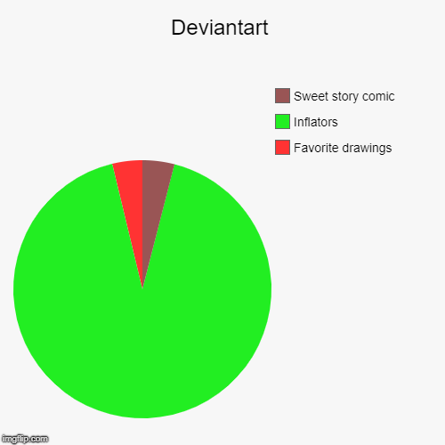 Deviantart | Favorite drawings, Inflators, Sweet story comic | image tagged in funny,pie charts | made w/ Imgflip chart maker