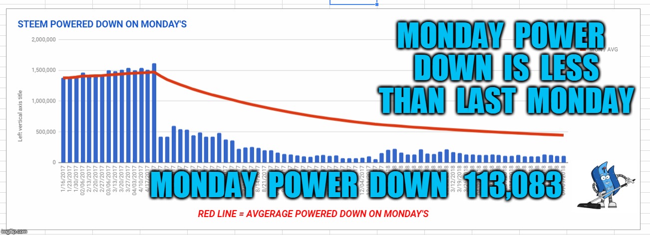 MONDAY  POWER  DOWN  IS  LESS  THAN  LAST  MONDAY; MONDAY  POWER  DOWN   113,083 | made w/ Imgflip meme maker