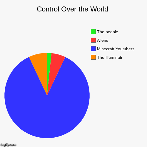 Control Over the World | The Illuminati, Minecraft Youtubers, Aliens, The people | image tagged in funny,pie charts | made w/ Imgflip chart maker
