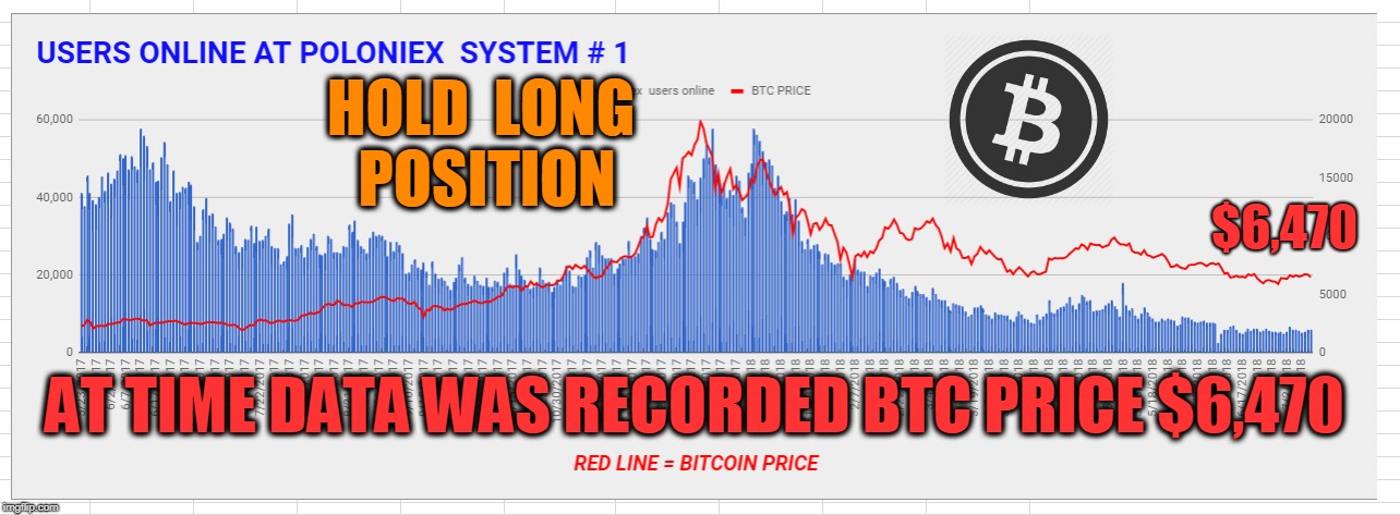 HOLD  LONG  POSITION; $6,470; AT TIME DATA WAS RECORDED BTC PRICE $6,470 | made w/ Imgflip meme maker