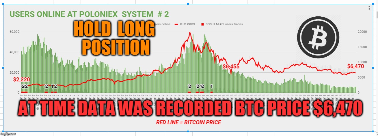 HOLD  LONG  POSITION; AT TIME DATA WAS RECORDED BTC PRICE $6,470 | made w/ Imgflip meme maker