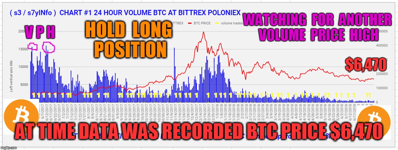 WATCHING  FOR  ANOTHER  VOLUME  PRICE  HIGH; V P H; HOLD  LONG  POSITION; $6,470; AT TIME DATA WAS RECORDED BTC PRICE $6,470 | made w/ Imgflip meme maker