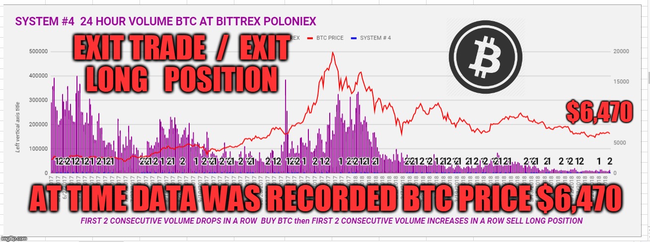 EXIT TRADE  /  EXIT LONG   POSITION; $6,470; AT TIME DATA WAS RECORDED BTC PRICE $6,470 | made w/ Imgflip meme maker