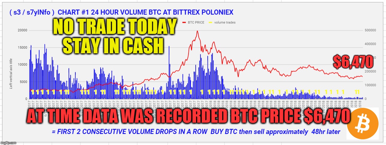 NO TRADE TODAY STAY IN CASH; $6,470; AT TIME DATA WAS RECORDED BTC PRICE $6,470 | made w/ Imgflip meme maker