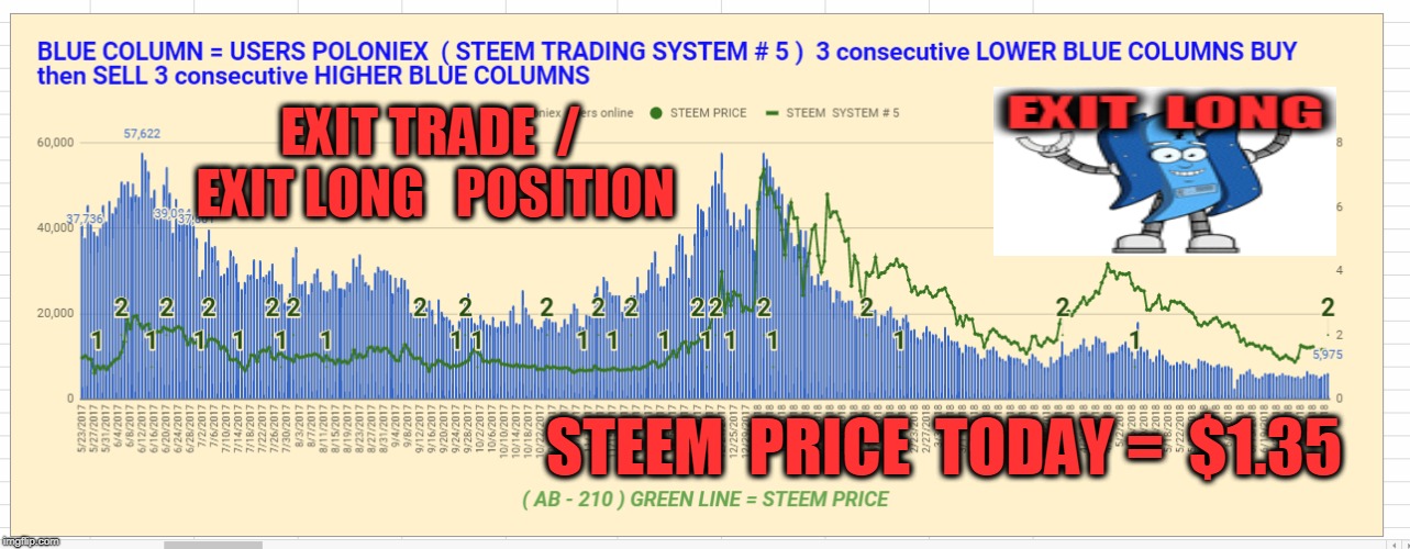EXIT TRADE  /  EXIT LONG   POSITION; STEEM  PRICE  TODAY =  $1.35 | made w/ Imgflip meme maker