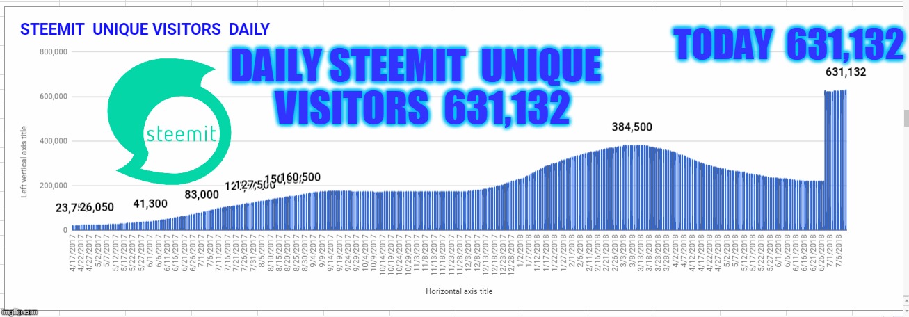 TODAY  631,132; DAILY STEEMIT  UNIQUE  VISITORS  631,132 | made w/ Imgflip meme maker