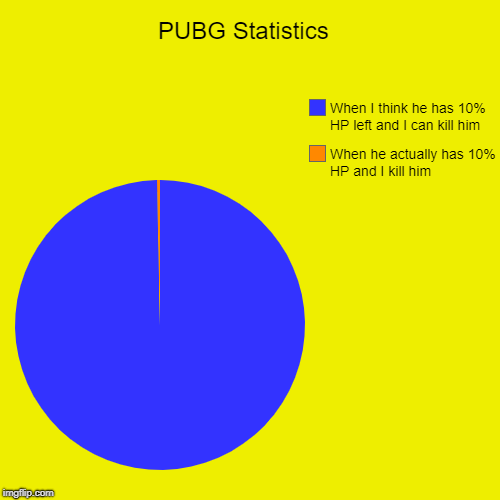 PUBG Statistics  | When he actually has 10% HP and I kill him, When I think he has 10% HP left and I can kill him | image tagged in funny,pie charts | made w/ Imgflip chart maker