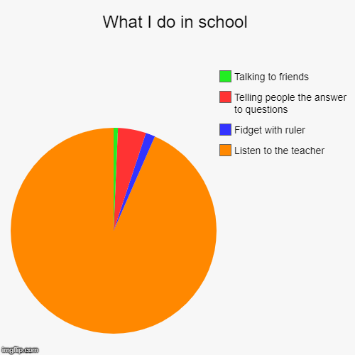 What I do in school | Listen to the teacher, Fidget with ruler, Telling people the answer to questions, Talking to friends | image tagged in funny,pie charts | made w/ Imgflip chart maker