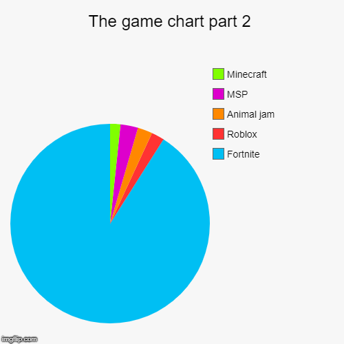 The game chart part 2 | Fortnite, Roblox, Animal jam, MSP, Minecraft | image tagged in funny,pie charts | made w/ Imgflip chart maker