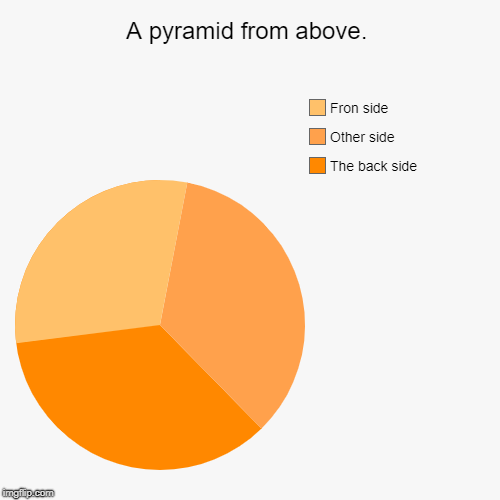 A pyramid from above. | The back side, Other side, Fron side | image tagged in funny,pie charts | made w/ Imgflip chart maker