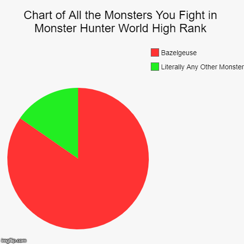 Chart of All the Monsters You Fight in Monster Hunter World High Rank | Literally Any Other Monster, Bazelgeuse | image tagged in funny,pie charts | made w/ Imgflip chart maker